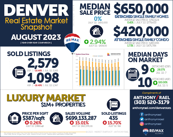 August 2023 Denver Real Estate Market Snapshot - Year-over-Year Look at Denver Colorado Home Values & Home Prices : Denver CO REMAX Agent Anthony Rael