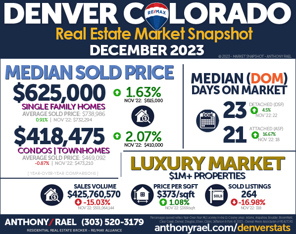 December 2023 Denver Real Estate Market Snapshot - Year-over-Year Look at Denver Colorado Home Values & Home Prices : Denver CO REMAX Agent Anthony Rael