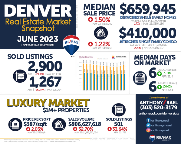 June 2023 Denver Real Estate Market Snapshot - Year-over-Year Look at Denver Colorado Home Values & Home Prices : Denver CO REMAX Agent Anthony Rael