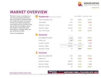March 2023 Denver Real Estate Market Trends Report : Denver Metro Association of Realtors