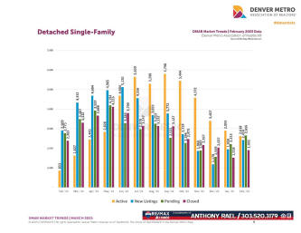 March 2023 Denver Real Estate Market Trends Report : Denver Metro Association of Realtors