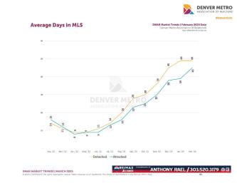 March 2023 Denver Real Estate Market Trends Report : Denver Metro Association of Realtors