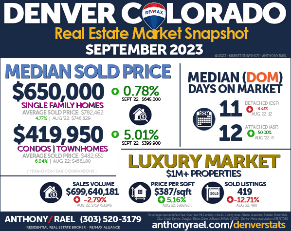 September 2023 Denver Real Estate Market Snapshot - Year-over-Year Look at Denver Colorado Home Values & Home Prices : Denver CO REMAX Agent Anthony Rael