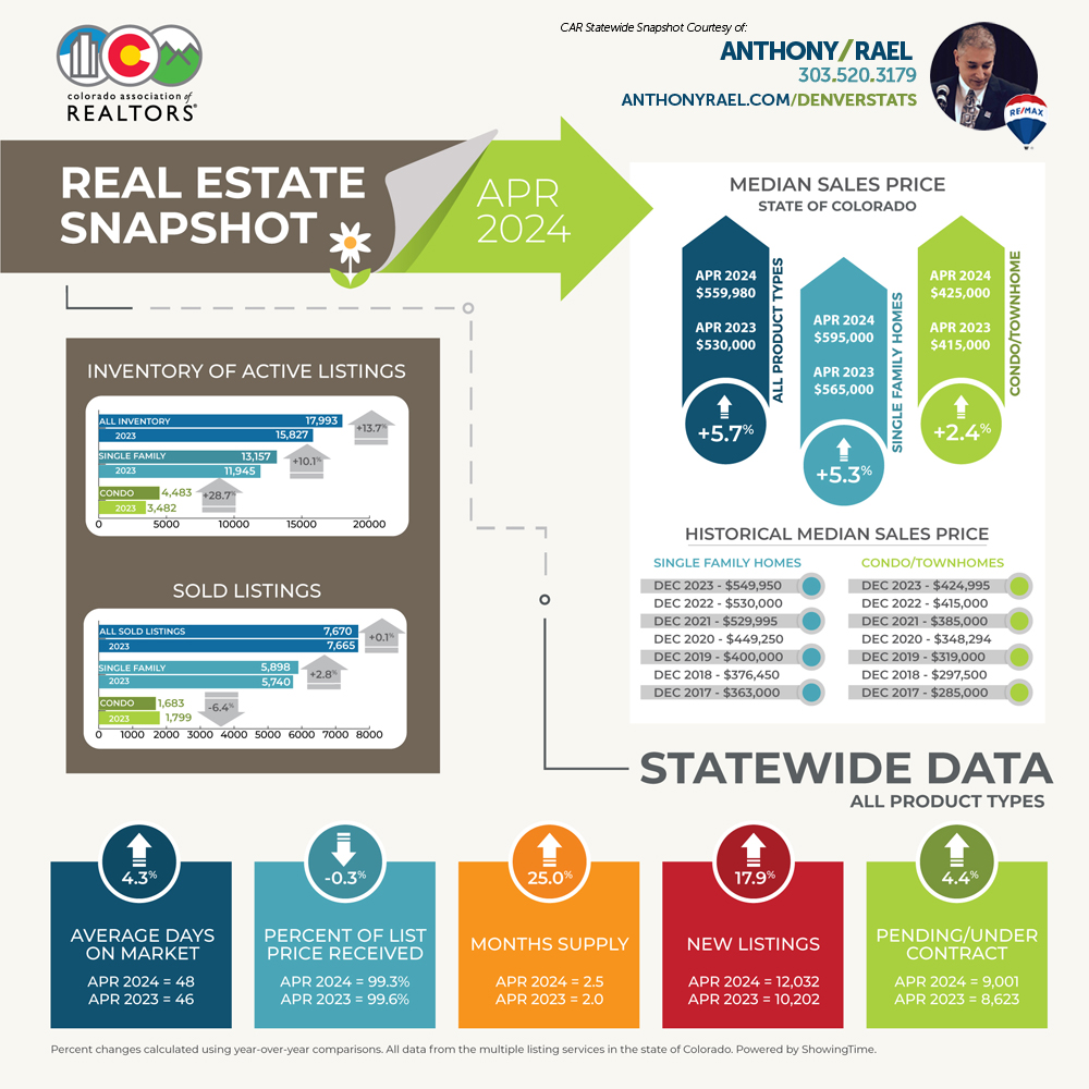 April 2024 Colorado Association of REALTORS Statewide Real Estate Snapshot - courtesy of REMAX Colorado Agent Anthony Rael