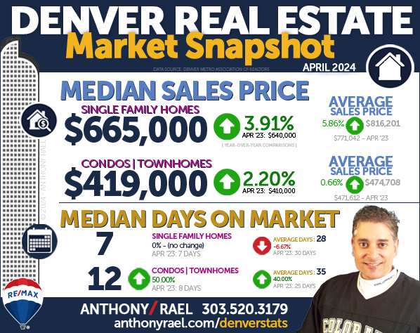 April 2024 Denver Real Estate Market Snapshot : Median & Average Sales Price & Days On Market : Denver CO REMAX Agent Anthony Rael
