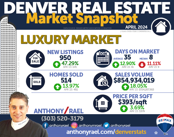 Denver Colorado Million-Dollar + Luxury Home Market : New Listings, Homes Sold, Sales Volume, Days on Market & Price/SqFt : Denver CO REMAX Agent Anthony Rael