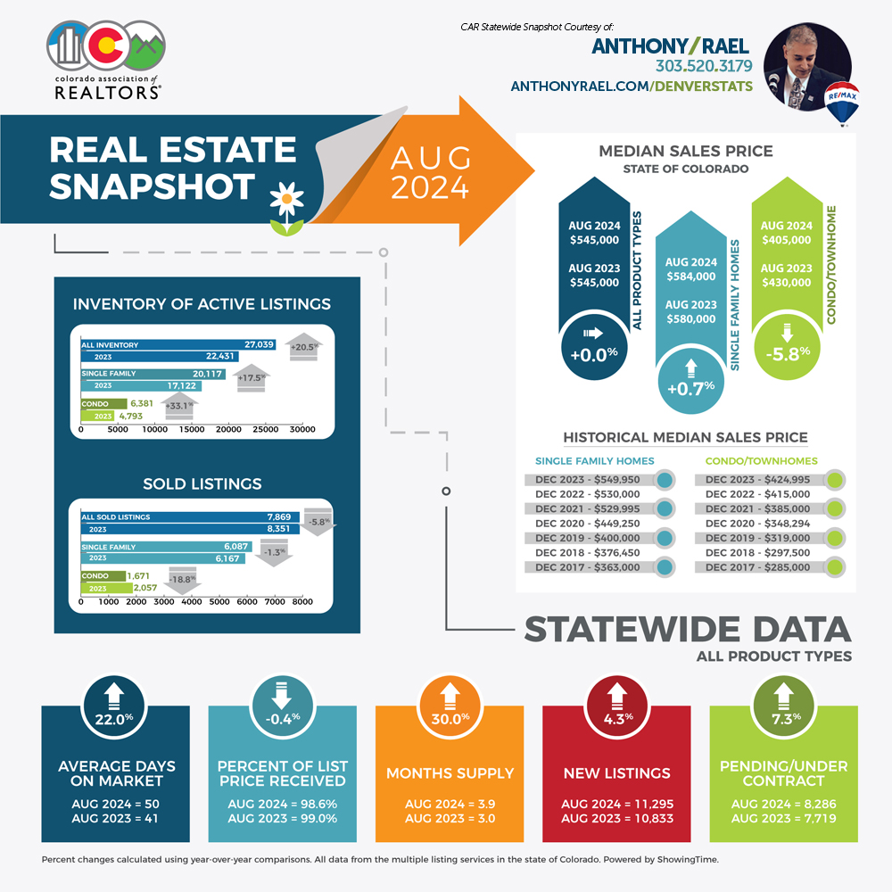 August 2024 Colorado Association of REALTORS Statewide Real Estate Snapshot - courtesy of REMAX Colorado Agent Anthony Rael