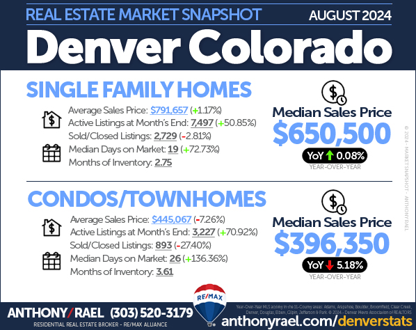 August 2024 Denver Real Estate Market Snapshot : Median & Average Sales Price + Active Listings + Sold/Closed Listings + Days On Market + Months of Inventory : Denver CO REMAX Agent Anthony Rael