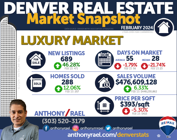 Denver Colorado Million-Dollar + Luxury Home Market : New Listings, Homes Sold, Sales Volume, Days on Market & Price/SqFt : Denver CO REMAX Agent Anthony Rael