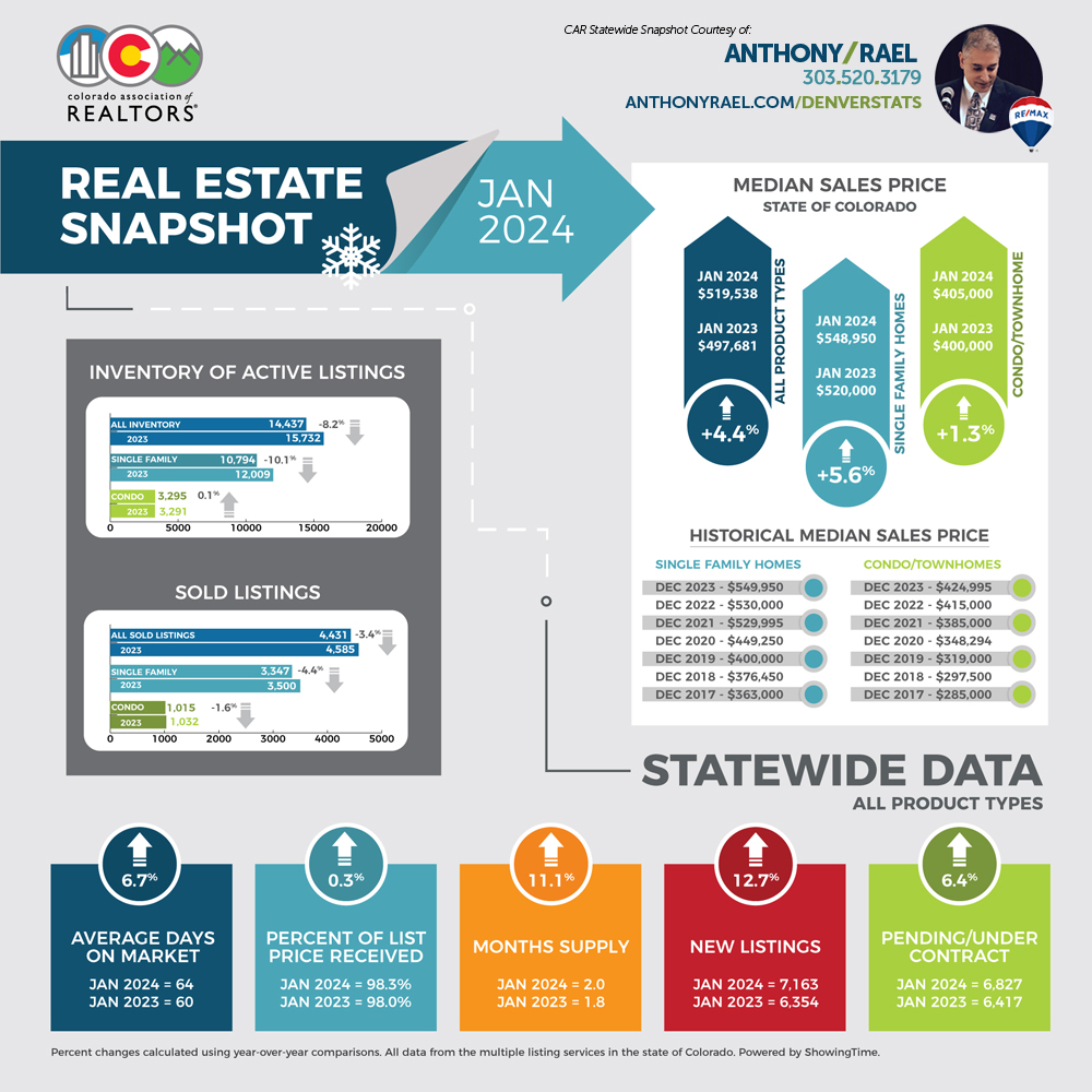 January 2024 Colorado Association of REALTORS Statewide Real Estate Snapshot - courtesy of REMAX Colorado Agent Anthony Rael
