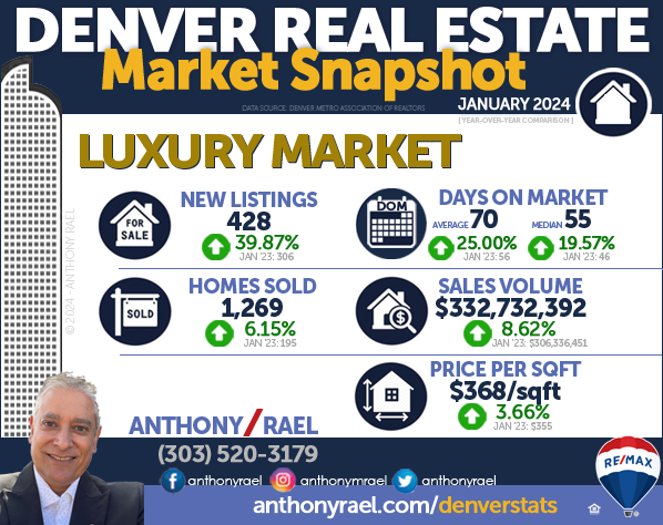 Denver CO Million-Dollar + Luxury Home Market : New Listings, Homes Sold, Sales Volume, Days on Market & Price/SqFt : Denver CO REMAX Agent Anthony Rael
