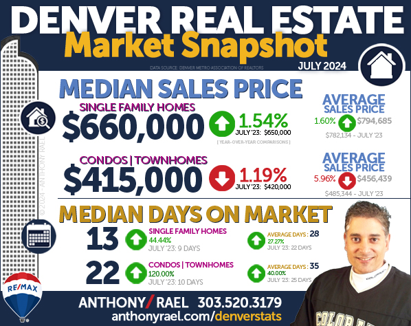 July 2024 Denver Real Estate Market Snapshot : Median & Average Sales Price & Days On Market : Denver CO REMAX Agent Anthony Rael
