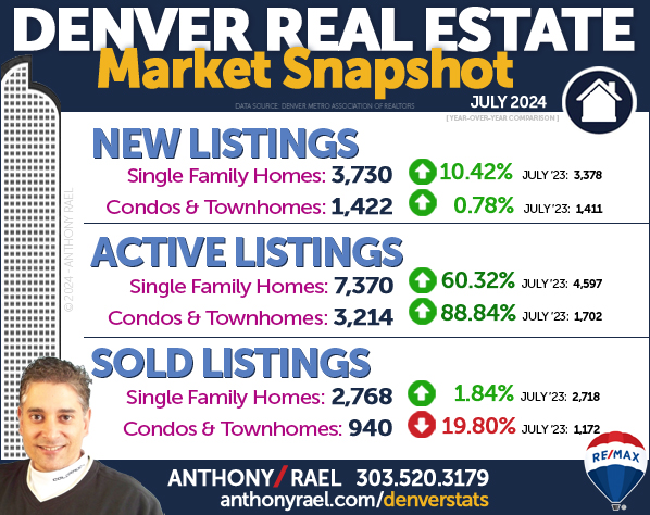 July 2024 Denver Colorado Real Estate Market Snapshot : New Listings + Active Listings & Sold Listings : Denver CO REMAX Agent Anthony Rael