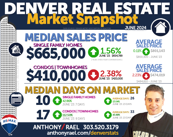 June 2024 Denver Real Estate Market Snapshot : Median & Average Sales Price & Days On Market : Denver CO REMAX Agent Anthony Rael