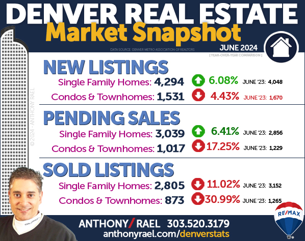 June 2024 Denver Colorado Real Estate Market Snapshot : New Listings + Pending Home Sales & Sold Listings : Denver CO REMAX Agent Anthony Rael