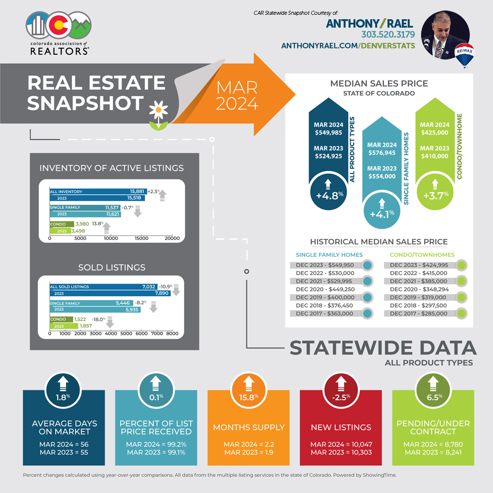 March 2024 Colorado Association of REALTORS Statewide Real Estate Snapshot - courtesy of REMAX Colorado Agent Anthony Rael