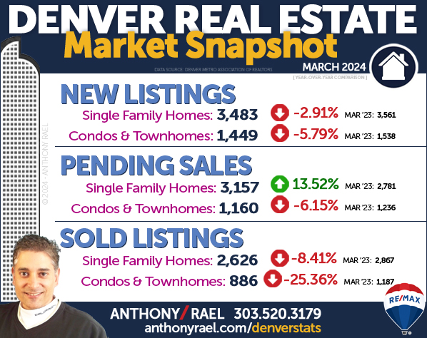 March 2024 Denver Colorado Real Estate Market Snapshot : New Listings + Pending Home Sales & Sold Listings : Denver CO REMAX Agent Anthony Rael