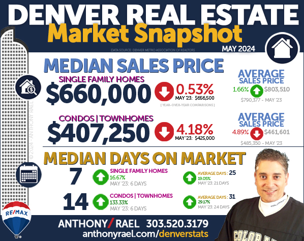 May 2024 Denver Real Estate Market Snapshot : Median & Average Sales Price & Days On Market : Denver CO REMAX Agent Anthony Rael