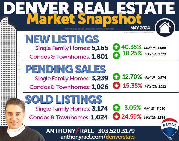 April 2024 Denver Colorado Real Estate Market Snapshot : New Listings + Pending Home Sales & Sold Listings : Denver CO REMAX Agent Anthony Rael