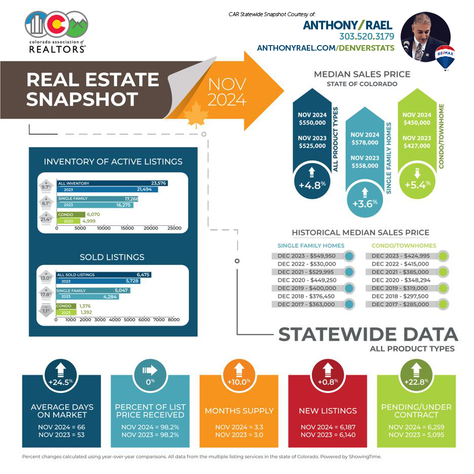 November 2024 Colorado Association of REALTORS Statewide Real Estate Snapshot - courtesy of REMAX Colorado Agent Anthony Rael