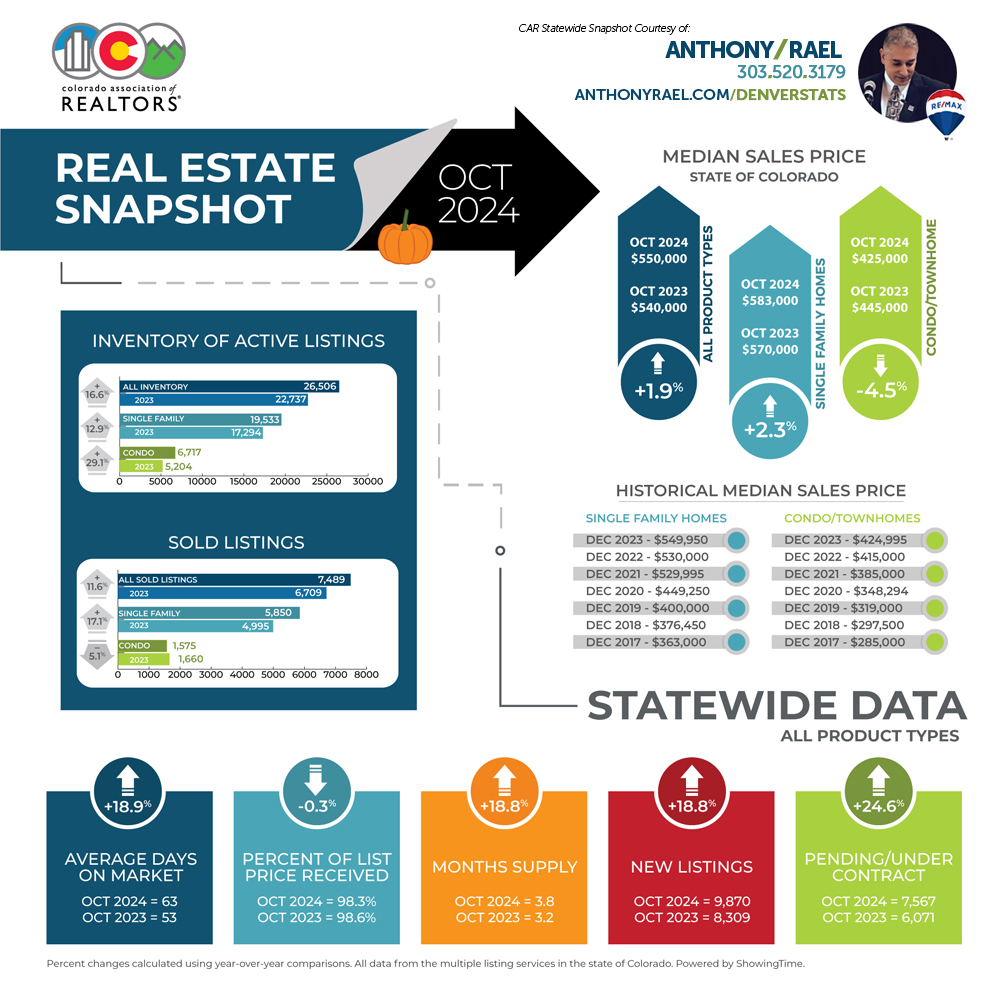 October 2024 Colorado Association of REALTORS Statewide Real Estate Snapshot - courtesy of REMAX Colorado Agent Anthony Rael