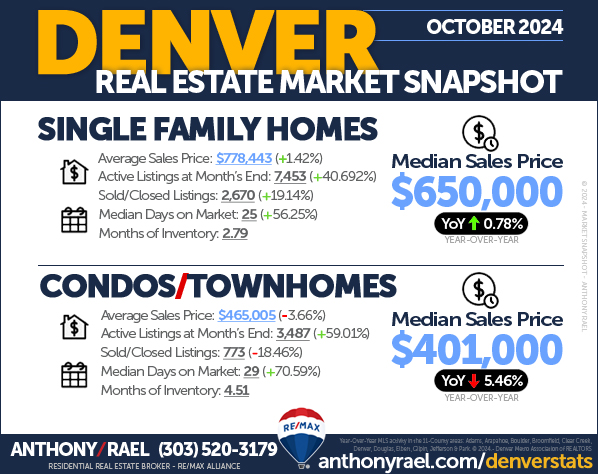 October 2024 Denver Real Estate Market Snapshot : Median & Average Sales Price + Active Listings + Sold/Closed Listings + Days On Market + Months of Inventory : Denver CO REMAX Agent Anthony Rael