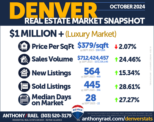 October 2024 Denver Real Estate Market Snapshot : Median & Average Sales Price + Active Listings + Sold/Closed Listings + Days On Market + Months of Inventory : Denver CO REMAX Agent Anthony Rael