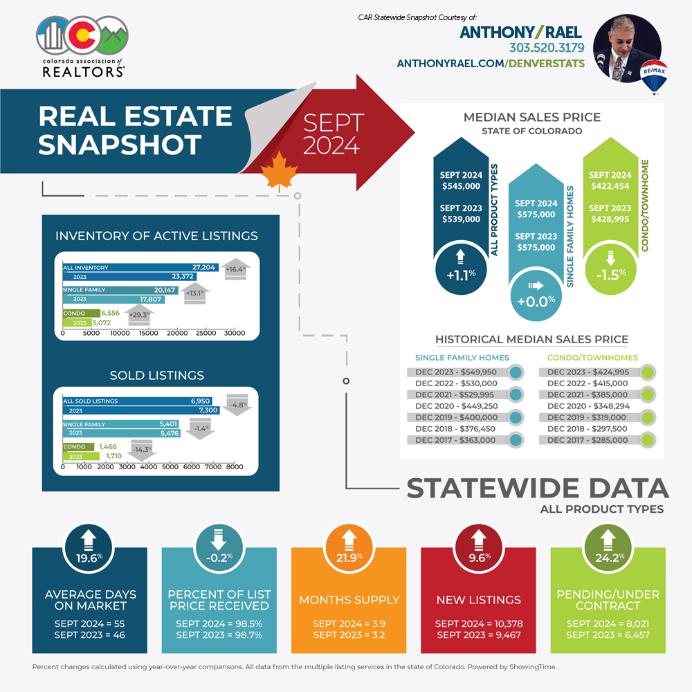 September 2024 Colorado Association of REALTORS Statewide Real Estate Snapshot - courtesy of REMAX Colorado Agent Anthony Rael