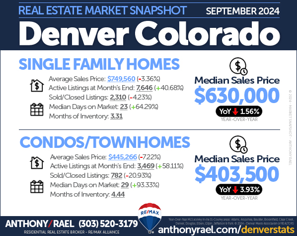September 2024 Denver Real Estate Market Snapshot : Median & Average Sales Price + Active Listings + Sold/Closed Listings + Days On Market + Months of Inventory : Denver CO REMAX Agent Anthony Rael