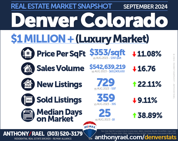 Denver Colorado Million-Dollar Luxury Home Market : New Listings, Homes Sold, Sales Volume, Days on Market & Price/SqFt : Denver CO REMAX Agent Anthony Rael