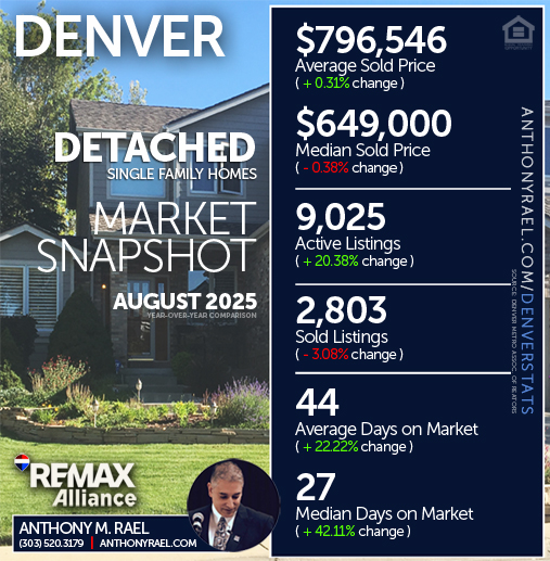 August 2025 - Denver Detached Single Family Homes (DSF) Real Estate Market Snapshot : Average & Median Sold Price+ Active & Sold Listings + Days on Market - #dmarstats