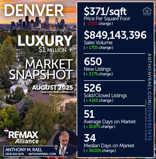August 2025 - Denver Luxury ($1 Million +) Real Estate Market Snapshot : Price/SqFt +  New Listings + Sales Volume +  Sold Listings + Days on Market - #dmarstats