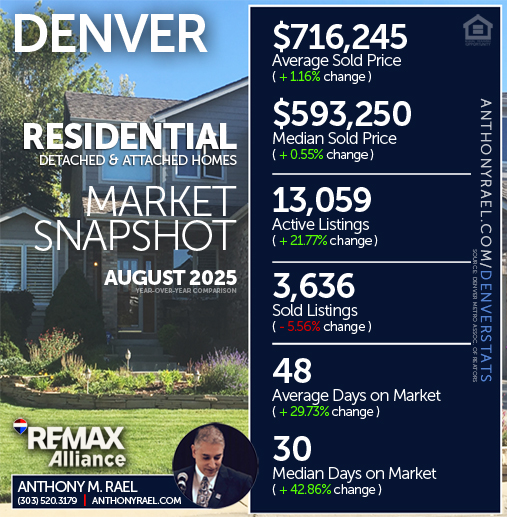 August 2025 - Denver Residential Detached & Attached Single Family Homes (RES) Real Estate Market Snapshot : Average & Median Sold Price+ Active & Sold Listings + Days on Market - #dmarstats