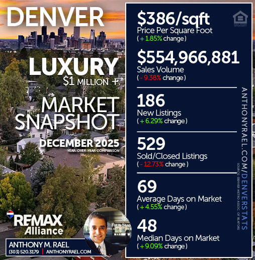 December 2025 - Denver Real Estate Market Snapshot | Anthony Rael, RE/MAX Colorado Agent/Realtor