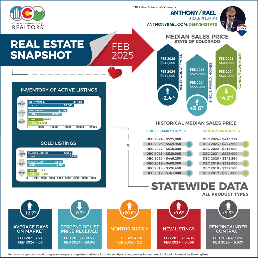 February 2025 Colorado Association of REALTORS Statewide Real Estate Market Snapshot - REMAX Colorado Agent Anthony Rael