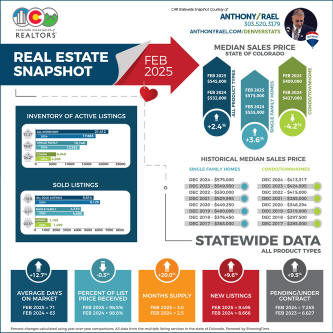 February 2025 Colorado Association of REALTORS Statewide Real Estate Market Snapshot - courtesy of REMAX Colorado Agent Anthony Rael