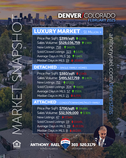 Luxury Home Market : New Listings, Homes Sold, Sales Volume, Days on Market & Price/SqFt - Feb'25