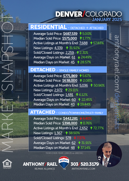 Denver New Listings + Pending Home Sales & Sold Listings - January 2025