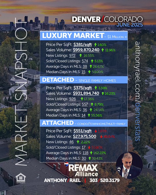 Luxury Home Market : New Listings, Homes Sold, Sales Volume, Days on Market & Price/SqFt - June 2025