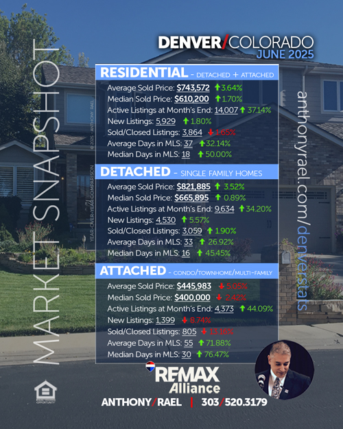 Denver Real Estate Market Snapshot : Average Sold Price+ Active, New & Sold Listings + Days on Market - June 2025