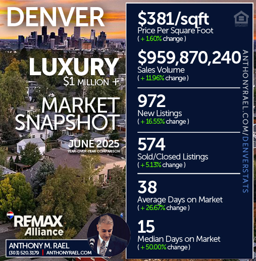 June 2025 - Denver Luxury ($1 Million +) Real Estate Market Snapshot : Price/SqFt +  New Listings + Sales Volume +  Sold Listings + Days on Market