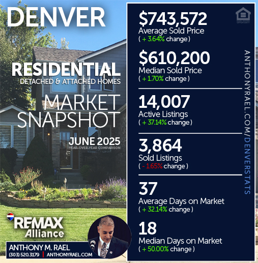 June 2025 - Denver Residential Detached & Attached Single Family Homes (RES) Real Estate Market Snapshot : Average & Median Sold Price+ Active & Sold Listings + Days on Market