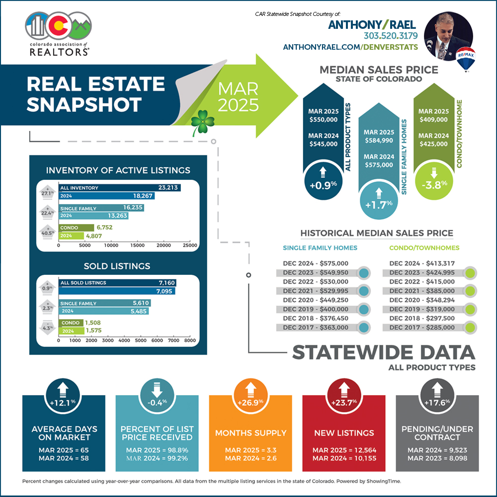 March 2025 Colorado Association of REALTORS Statewide Real Estate Market Snapshot - REMAX Colorado Agent Anthony Rael