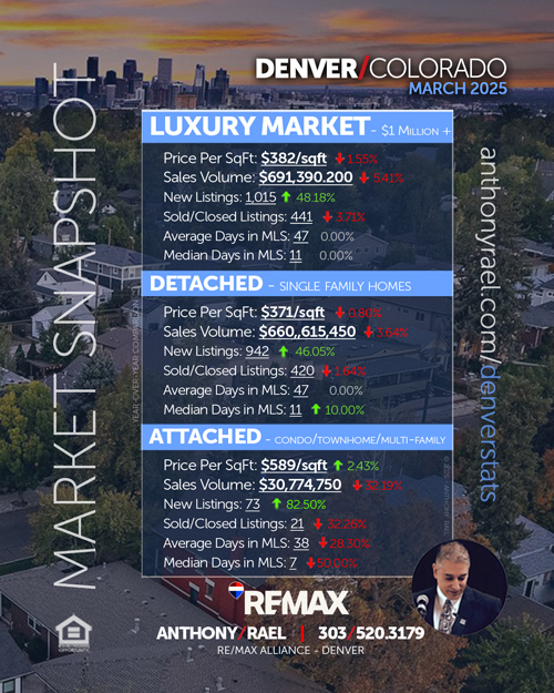 Luxury Home Market : New Listings, Homes Sold, Sales Volume, Days on Market & Price/SqFt - Mar'25