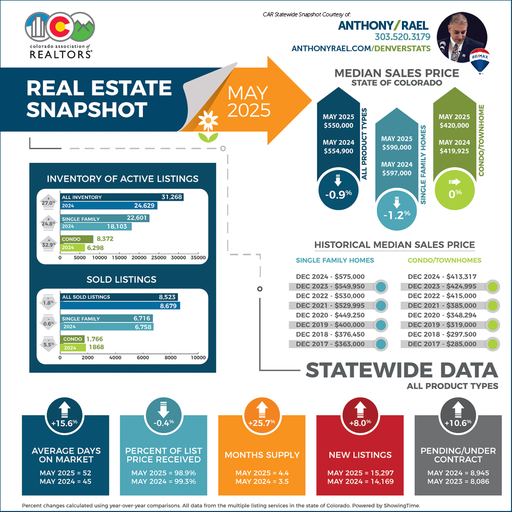 May 2025 Colorado Association of REALTORS Statewide Real Estate Market Snapshot - REMAX Colorado Agent Anthony Rael