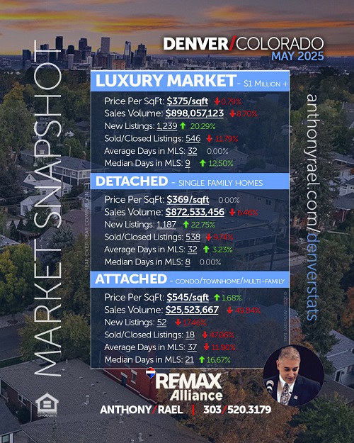 Luxury Home Market : New Listings, Homes Sold, Sales Volume, Days on Market & Price/SqFt - May 2025